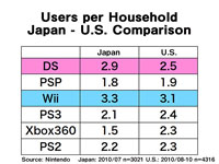 Users per Household Japan - U.S. Comparison