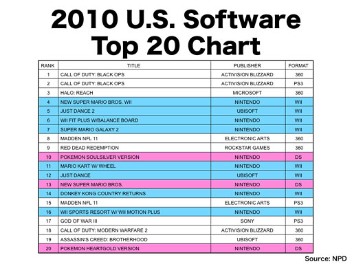 Top Charts 2010 Usa