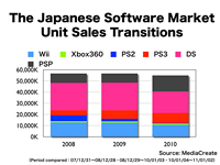 The Japanese Software Market Unit Sales Transition