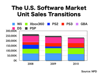 The U.S. Software Market Unit Sales Transition