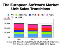 The European Software Market Unit Sales Transition