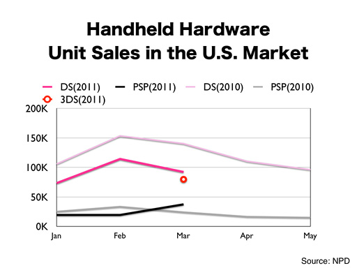 3ds Sales Chart