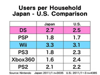 Users per Household Japan - U.S. Comparison