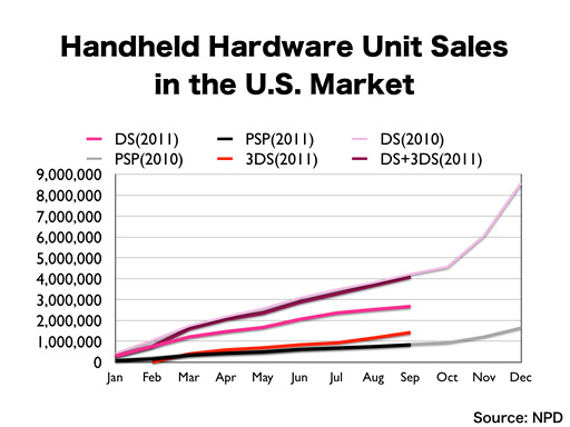 Nintendo 3ds Sales Chart