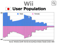 Wii Japanese User Population