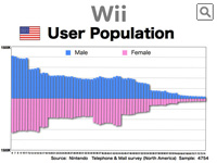 Wii American User Population