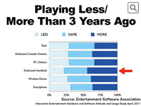 Playing Less/More Than 3 Years Ago