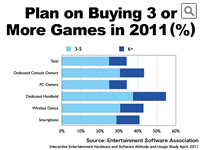Plan on Buying 3 or More Games in 2011(%)