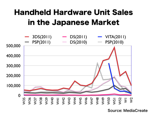 3ds Sales Chart