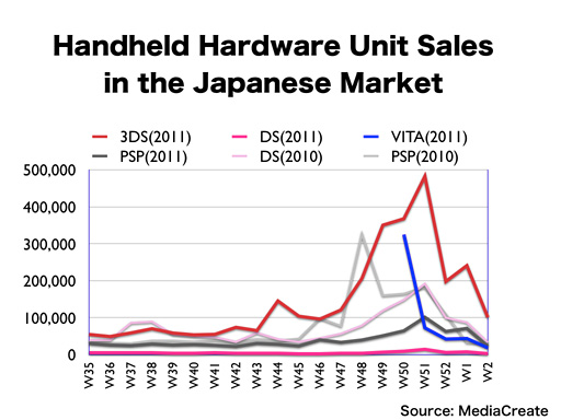 Nintendo 3ds Sales Chart