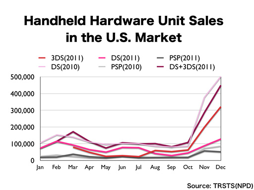 3ds Sales Chart