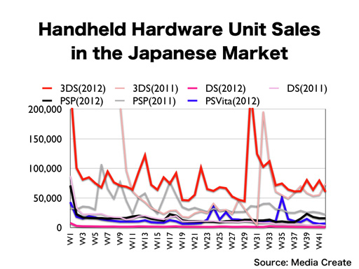 Nintendo 3ds Sales Chart