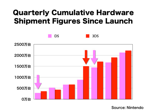 Nintendo 3ds Sales Chart