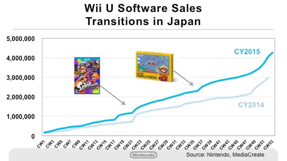 Splatoon Sales Chart