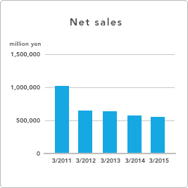 GRAPH - Net Sales