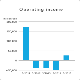 GRAPH - Operating income