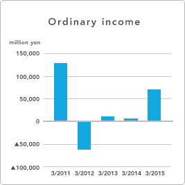 GRAPH - Ordinary income