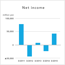 GRAPH - Net income