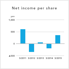 GRAPH - Net income per share