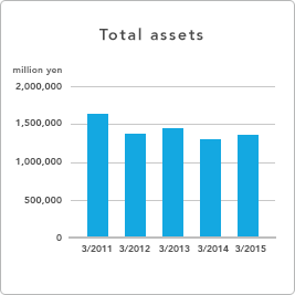 GRAPH - Total assets