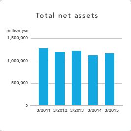 GRAPH - Net assets