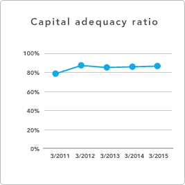GRAPH - Capital adequacy ratio