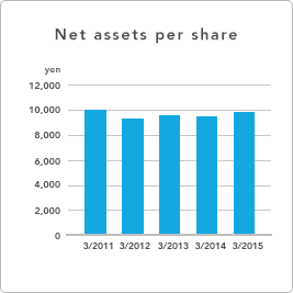 GRAPH - Net assets per share
