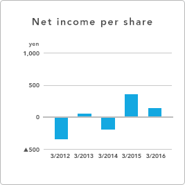 GRAPH - Net income per share