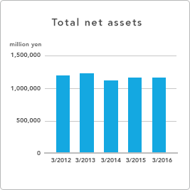 GRAPH - Net assets