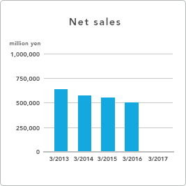 GRAPH - Net Sales