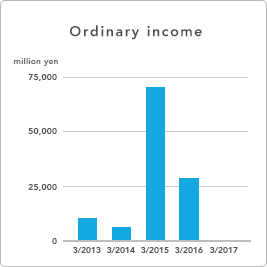 GRAPH - Ordinary income