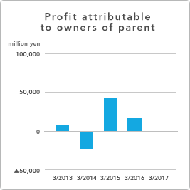 GRAPH - Net income