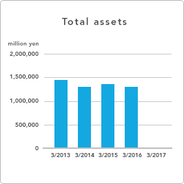 GRAPH - Total assets