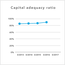 GRAPH - Capital adequacy ratio