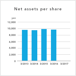 GRAPH - Net assets per share