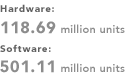 Hardware 118.69 million units / Software 501.11 million units