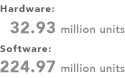 Hardware 32.93 million units / Software 224.97 million units