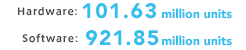 Hardware: 101.63 million units / Software: 921.85 million units