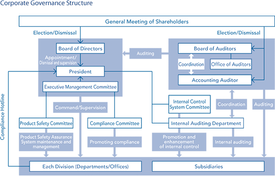 Nintendo Organizational Chart