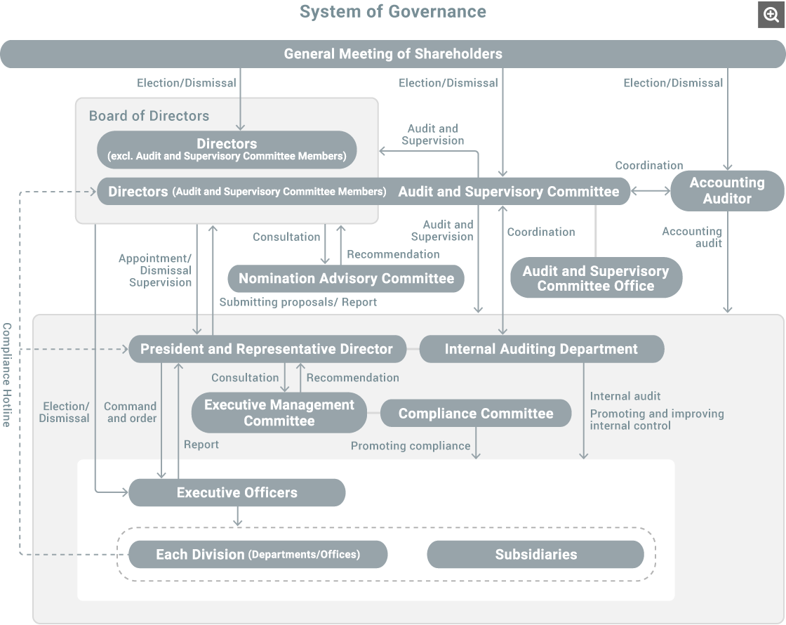 System of Governance