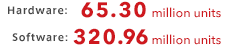 Hardware: 65.30 miilion units / Software: 320.96 miilion units