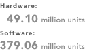 Hardware 49.10 million units / Software 379.06 million units