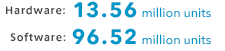 Hardware: 13.56 miilion units / Software: 96.52 million units