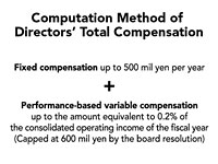Computation method of director's compensation in total