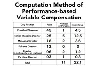 Computation method of performance-based variable compensation
