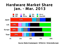 Hardware Market Share