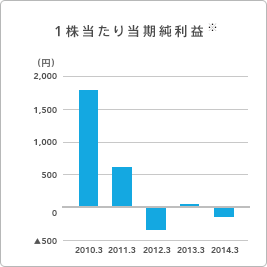 �O���t:1�������蓖�������v