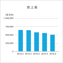 グラフ:売上高