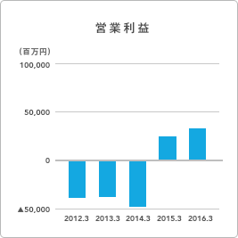 グラフ:営業利益