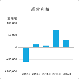 グラフ:経常利益